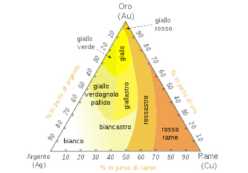 Diagramma di fase ternario rappresentativo delle colorazioni assunte dalle leghe Ag-Au-Cu. Le scale numeriche scritte ai lati del triangolo si riferiscono alle percentuali in peso di oro, argento e rame.